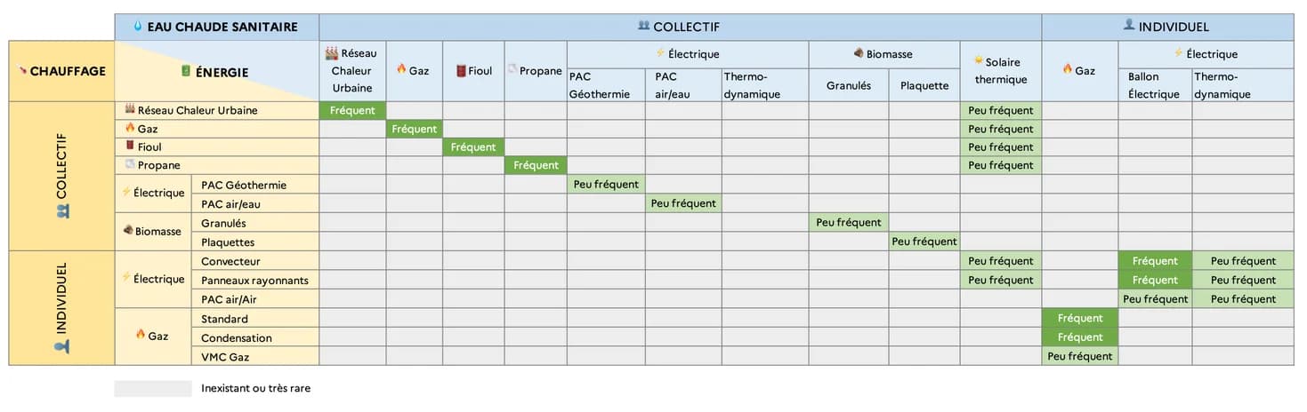 tableau comparatif des modes de chauffage